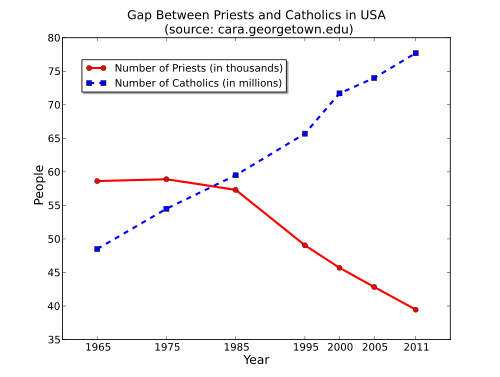 Priest Graph