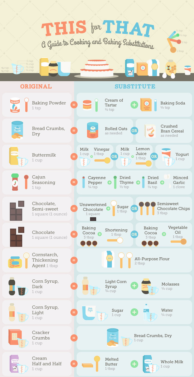 Food Substitutions Chart
