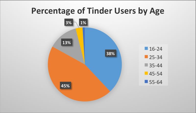 Graph of ages on Tinder
